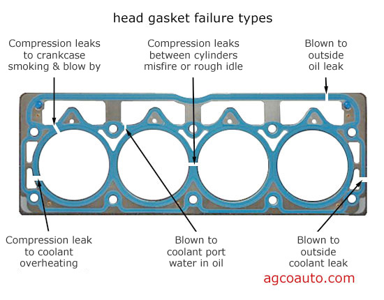 Head gasket areas of failure