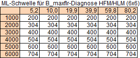 MAX load diagnosis