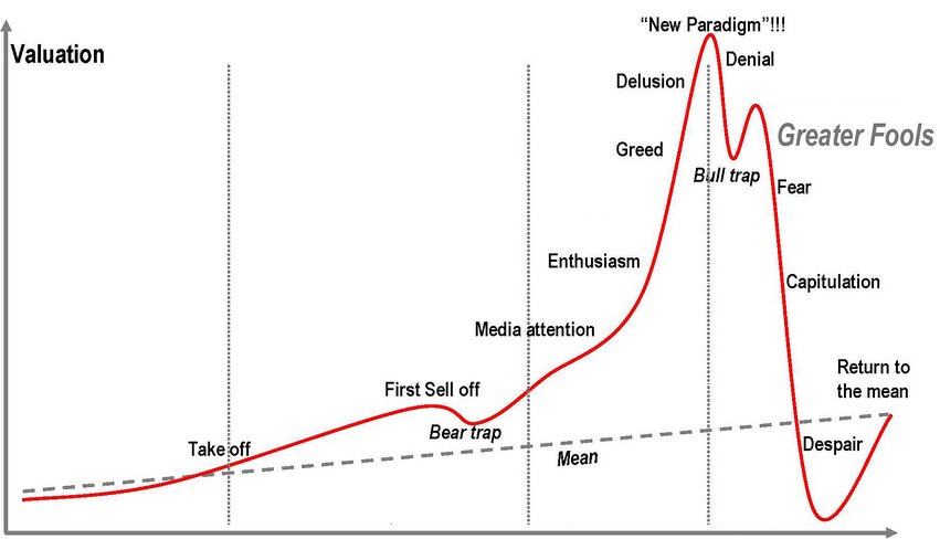Bubble graph